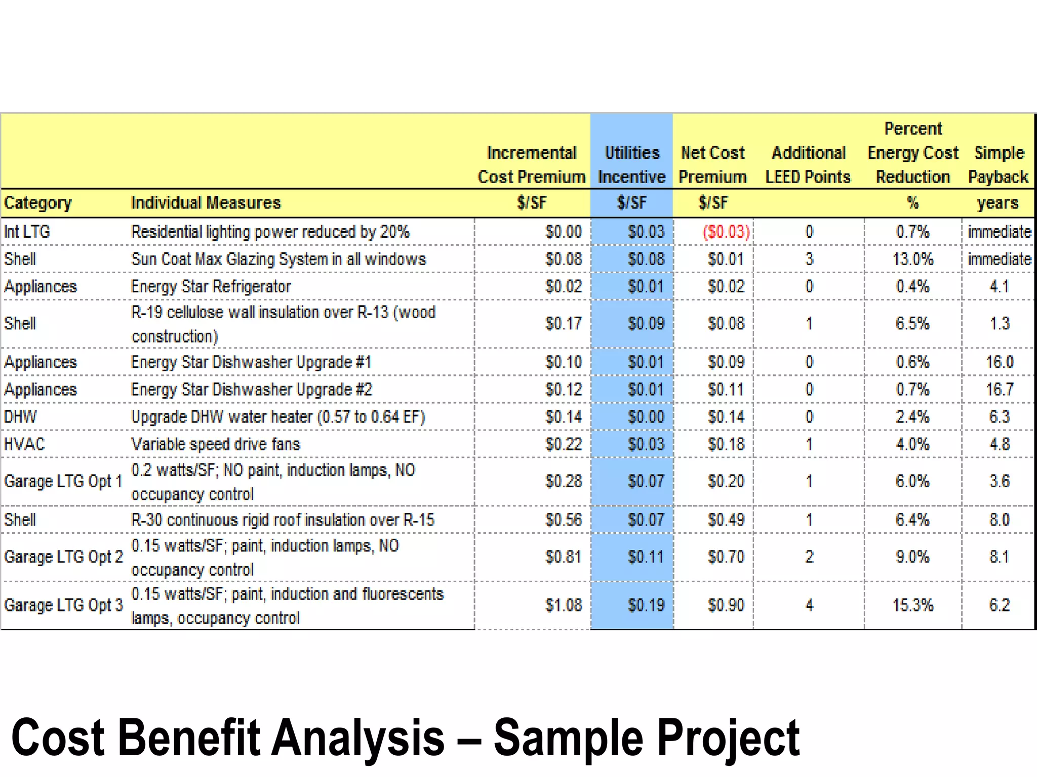 Cost Benefit Analysis – Sample Project
 