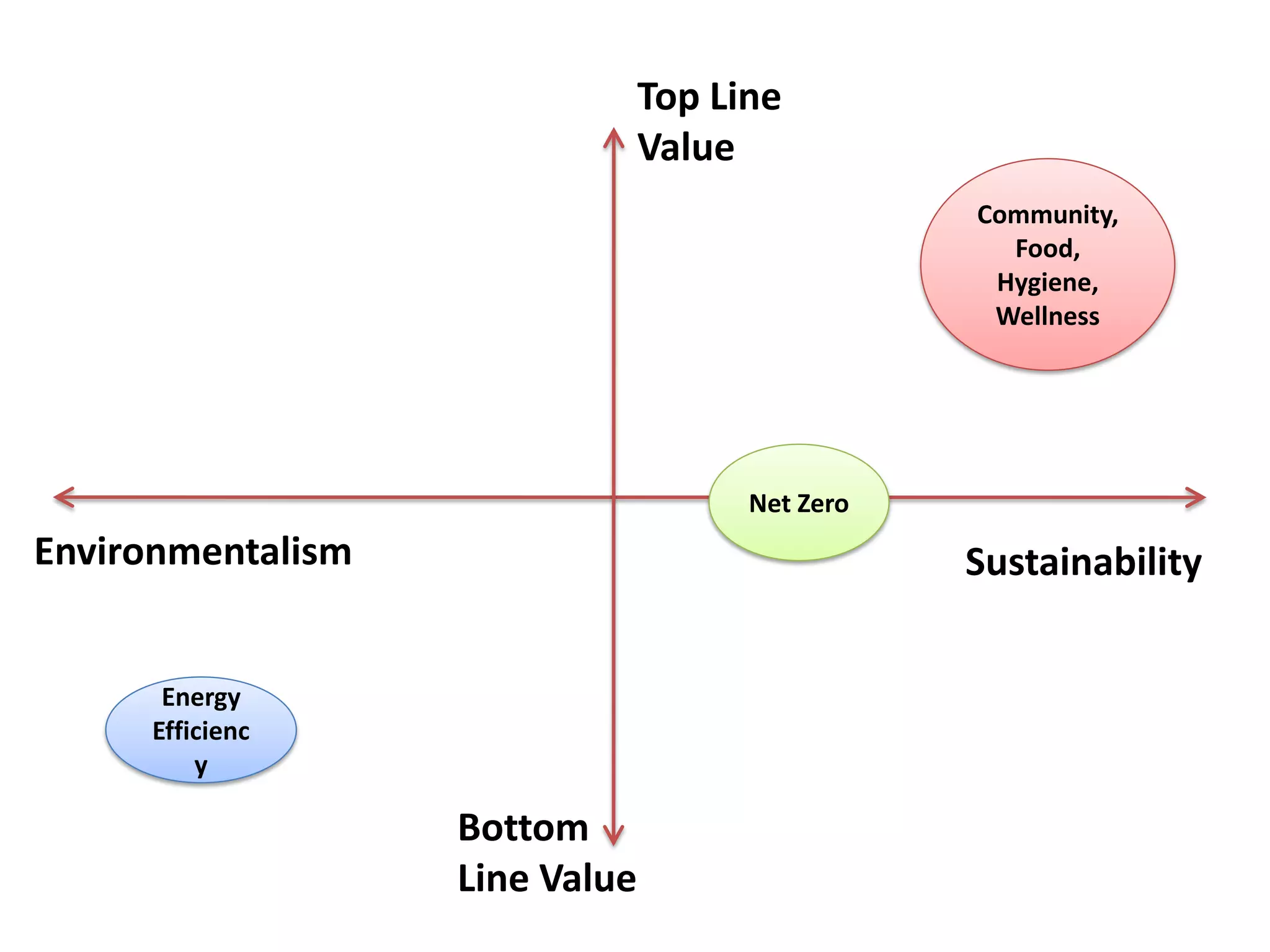 Top Line
                                Value
                                                 Community,
                                                   Food,
                                                  Hygiene,
                                                  Wellness




                                      Net Zero
Environmentalism                                 Sustainability


      Energy
     Efficienc
         y

                   Bottom
                   Line Value
 