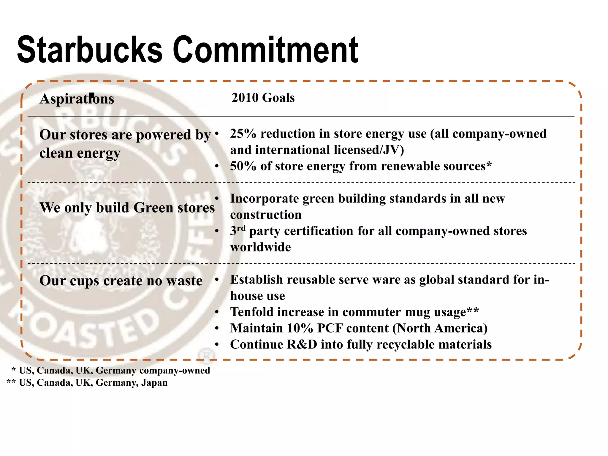 Starbucks Commitment
             
      Aspirations                            2010 Goals

      Our stores are powered by • 25% reduction in store energy use (all company-owned
      clean energy                and international licensed/JV)
                                           • 50% of store energy from renewable sources*

                                           • Incorporate green building standards in all new
      We only build Green stores construction
                                           • 3rd party certification for all company-owned stores
                                             worldwide
                                                                                                12 LEED
      Our cups create no waste • Establish reusable serve ware as global standard               Accredited
                                                                                               for in-
                                                                                                Professionals
                                             house use
                                           • Tenfold increase in commuter mug usage**
                                           • Maintain 10% PCF content (North America)
                                           • Continue R&D into fully recyclable materials
 * US, Canada, UK, Germany company-owned
** US, Canada, UK, Germany, Japan


 Goals & Aspirations
 