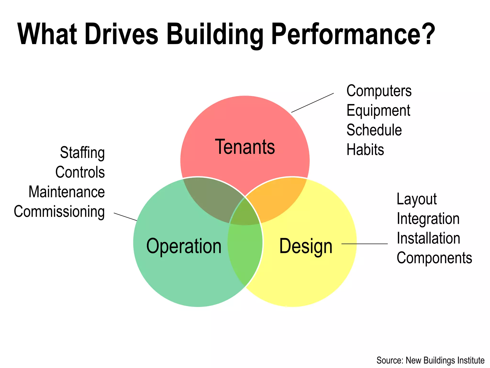 What Drives Building Performance?
                                             Computers
                                             Equipment
                                             Schedule
       Staffing           Tenants            Habits
      Controls
  Maintenance                                         Layout
Commissioning                                         Integration
                                                      Installation
                  Operation         Design            Components




                                                 Source: New Buildings Institute
 