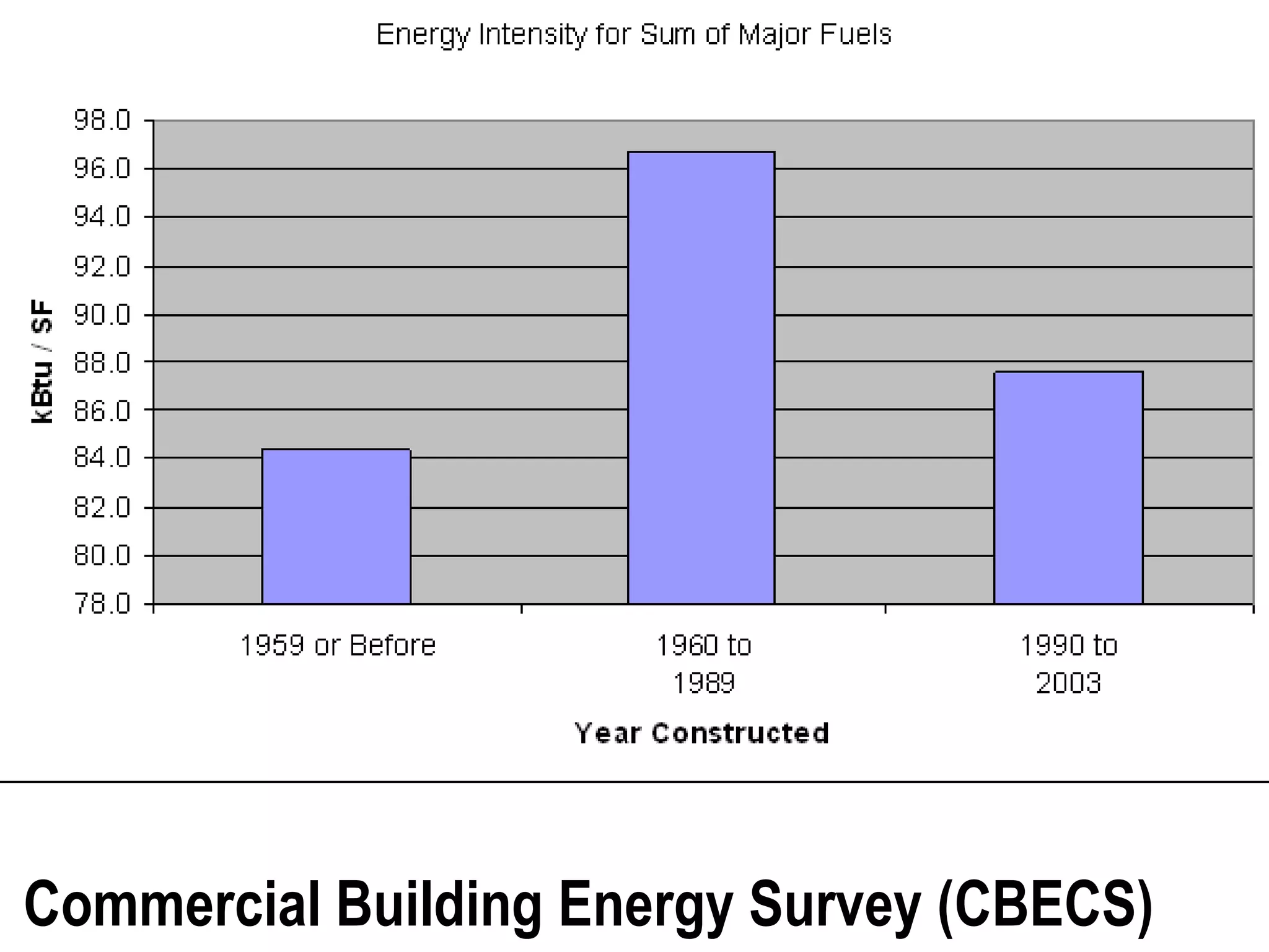 Commercial Building Energy Survey (CBECS)
 