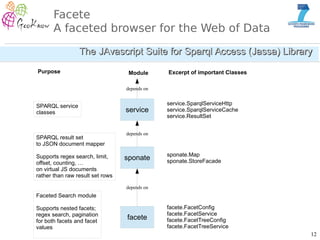 12
Facete
A faceted browser for the Web of Data
The JAvascript Suite for Sparql Access (Jassa) LibraryThe JAvascript Suite...