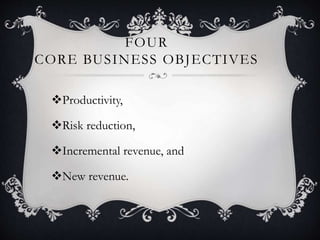 FOUR
CORE BUSINESS OBJECTIVES
Productivity,
Risk reduction,
Incremental revenue, and
New revenue.
 