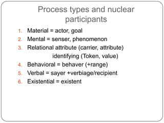 Process types and nuclear
participants
1.
2.
3.
4.

5.
6.

Material = actor, goal
Mental = senser, phenomenon
Relational attribute (carrier, attribute)
identifying (Token, value)
Behavioral = behaver (+range)
Verbal = sayer +verbiage/recipient
Existential = existent

 