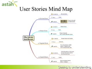User Stories Mind Map




32                  Seeing is understanding.
 