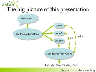 The big picture of this presentation
             User Wish
             User Wish

                                           Why?
                                           Why?


         Big Picture Mind Map              Who?
                                           Who?
          Big Picture Mind Map
                                                                    value
                                                         role
                                          When?
                                          When?




                                 User Stories/ Use Cases
                                 User Stories/ Use Cases



                                 Estimate, Plan, Prioritize, Test

34                                              Seeing is understanding.
 