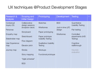 UX techniques @Product Development Stages

Research &         Scoping and         Prototyping
            Development
 Testing
                     …
                                                                                                         
Analysis
          Initial Design
Contextual         Collaborative       Sketches
               BDD
                 Quantitative
inquiry (CI)
      design sessions     
                       
                    Usability Testing

                  (Inception deck)
   Wireframes
             Just-in-time (JIT)   
Personas
          
                   
                       design
              Pair testing

                  Storyboard 
        Paper prototyping
      
                    
Empathy map
       
                   
                       Wireframes
          Controlled

                  Sketchboard
        Paper prototype                              experiments (A/B
Stakeholder map
   
                   Usability Testing
                           Testing)

                  Flow diagram
       
                                            
User Experience    
                   Qualitative Usability                        Cognitive
map
               Elevator pitch
     Testing
                                     walkthrough

                  
                   
                                            
Journey map
       Stories
            Mockups
                                     Heuristic

                  
                   
                                            evaluation

                  Story mapping
      Functional prototype
                        
                   
                   
                   “Agile schedule”
                   
                   BDD
                   
 