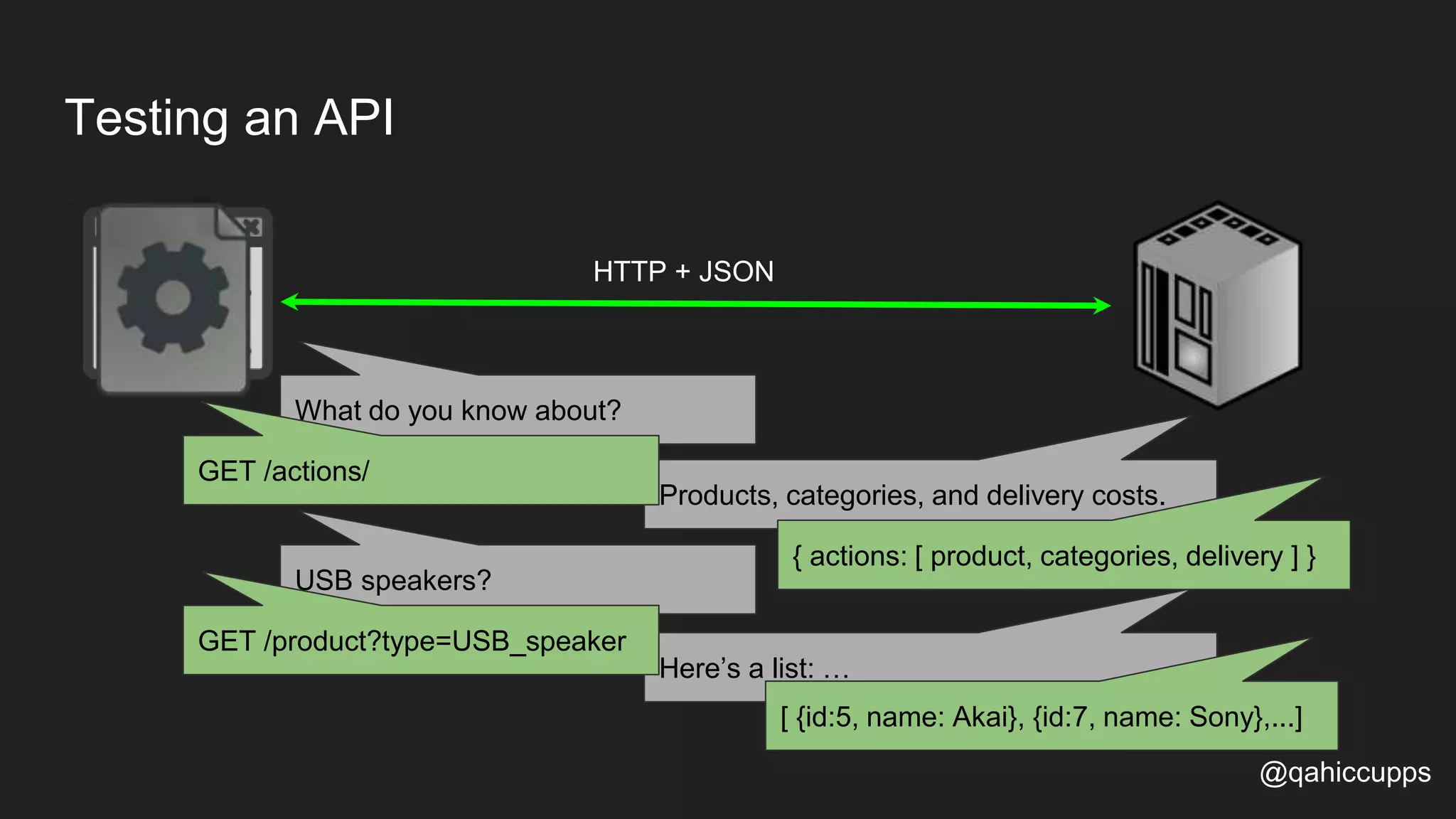 Testing an API Products, categories, and delivery costs. What do you know about? USB speakers? Here’s a list: … HTTP + JSON GET /actions/ { actions: [ product, categories, delivery ] } GET /product?type=USB_speaker [ {id:5, name: Akai}, {id:7, name: Sony},...] @qahiccupps 