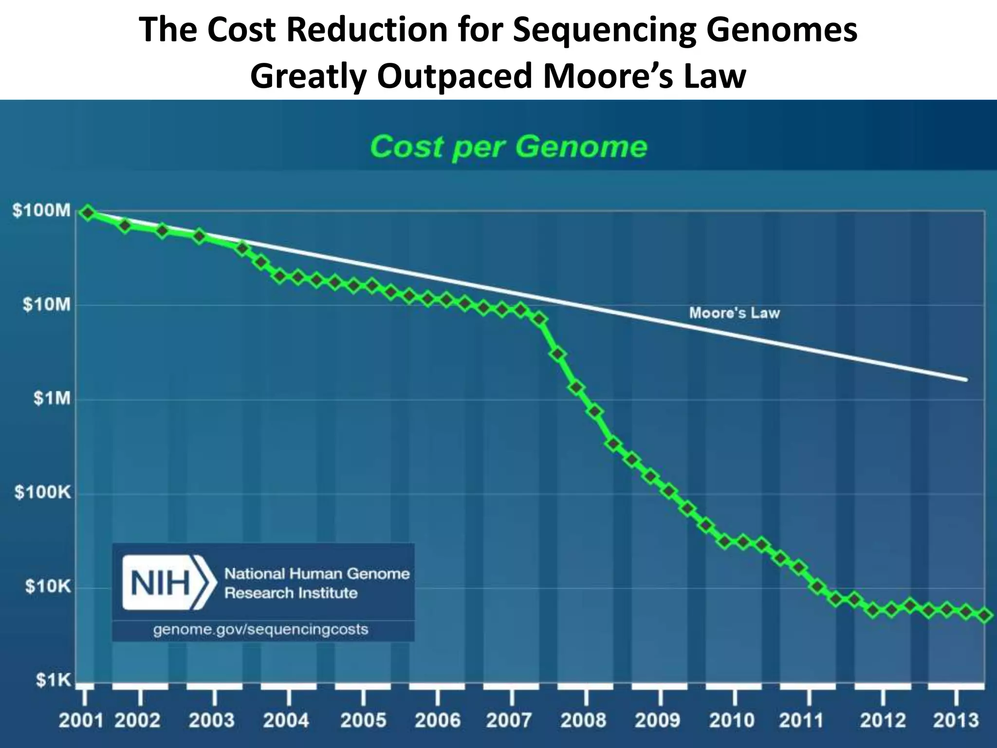 The Cost Reduction for Sequencing Genomes
Greatly Outpaced Moore’s Law
 
