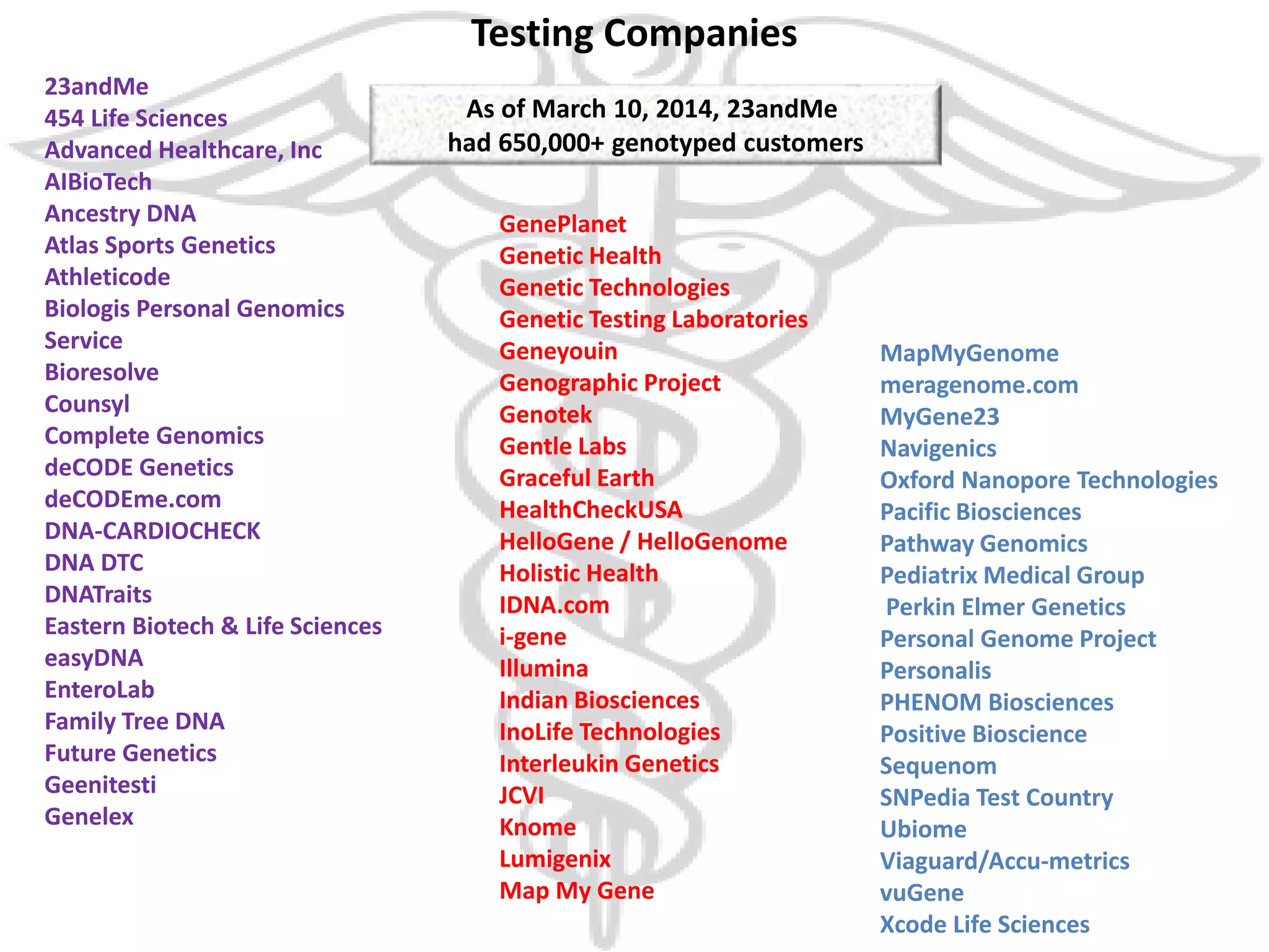 Testing Companies
23andMe
454 Life Sciences
Advanced Healthcare, Inc
AIBioTech
Ancestry DNA
Atlas Sports Genetics
Athleticode
Biologis Personal Genomics
Service
Bioresolve
Counsyl
Complete Genomics
deCODE Genetics
deCODEme.com
DNA-CARDIOCHECK
DNA DTC
DNATraits
Eastern Biotech & Life Sciences
easyDNA
EnteroLab
Family Tree DNA
Future Genetics
Geenitesti
Genelex
GenePlanet
Genetic Health
Genetic Technologies
Genetic Testing Laboratories
Geneyouin
Genographic Project
Genotek
Gentle Labs
Graceful Earth
HealthCheckUSA
HelloGene / HelloGenome
Holistic Health
IDNA.com
i-gene
Illumina
Indian Biosciences
InoLife Technologies
Interleukin Genetics
JCVI
Knome
Lumigenix
Map My Gene
MapMyGenome
meragenome.com
MyGene23
Navigenics
Oxford Nanopore Technologies
Pacific Biosciences
Pathway Genomics
Pediatrix Medical Group
Perkin Elmer Genetics
Personal Genome Project
Personalis
PHENOM Biosciences
Positive Bioscience
Sequenom
SNPedia Test Country
Ubiome
Viaguard/Accu-metrics
vuGene
Xcode Life Sciences
As of March 10, 2014, 23andMe
had 650,000+ genotyped customers
 