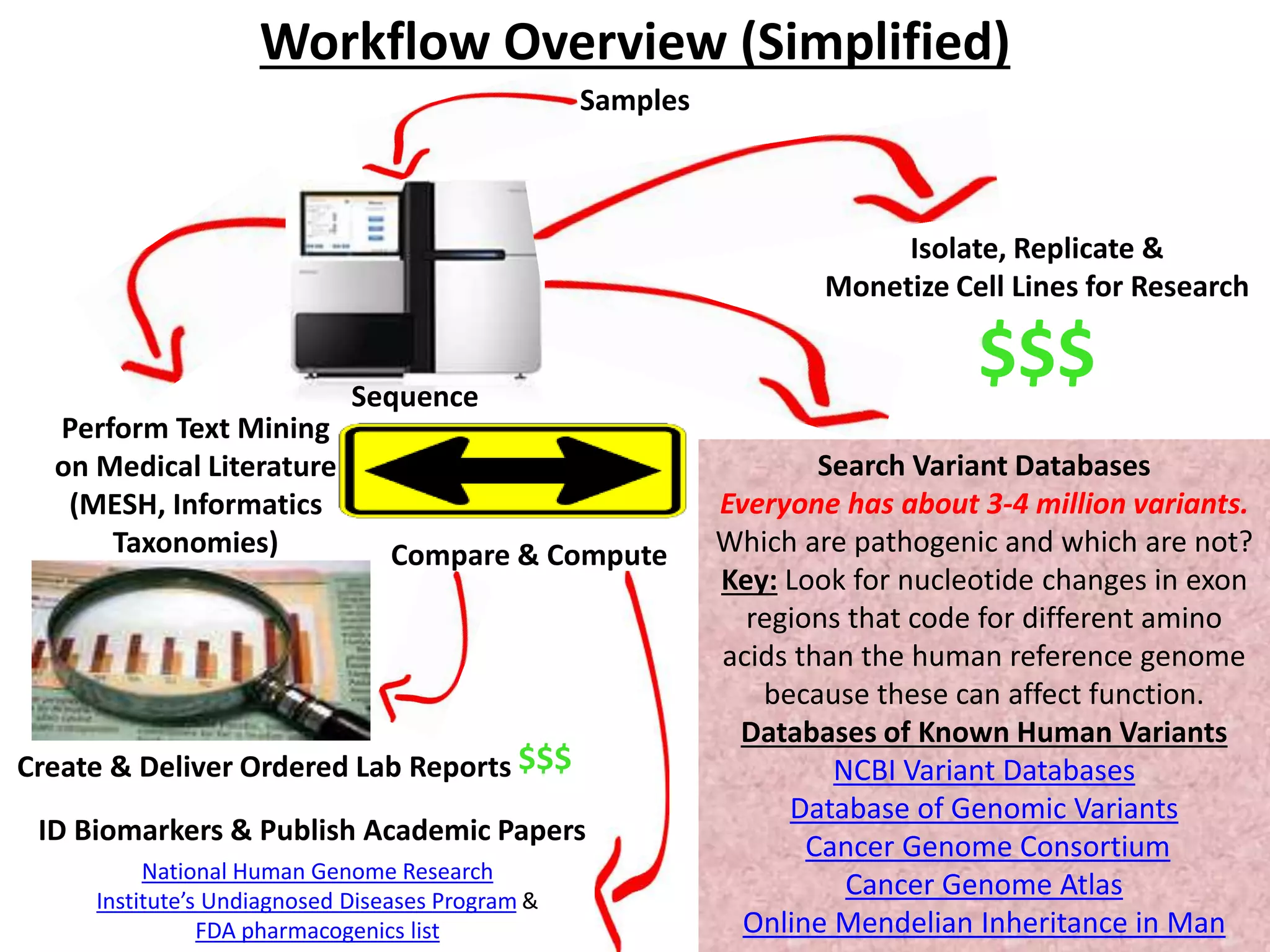 Credits
Personal Genome Project (Harvard)
MITx: 7.00x: Introduction to Biology - The Secret of Life
(14 weeks) : Eric Lander (MIT, Harvard)
Bioinformatic Methods I | Coursera
(6 weeks): Nicholas Provart - (University of Toronto)
Bioinformatic Methods II | Coursera
(6 weeks): Nicholas Provart - (University of Toronto)
Illumina
Gattica (screenshot)
Genetics & Public Policy Center
Mayo Clinic
Stanford University
Mega 6
JMOL
NIH
UCSC Genome Database
PyMOL
CGA Tools
Complete Genomics
MyGenome App
NCBI – BLAST
PBS
MG – RAST
Nature
John Lauerman
Tracy Kovach
Mikael Häggström
Database of Genomic Variants
National Human Genome Research Institute
International Society of Genetic Genealogy
Personal Genome Analyzer:
Architect: S. Bohle, Programmers: D. Yount
 
