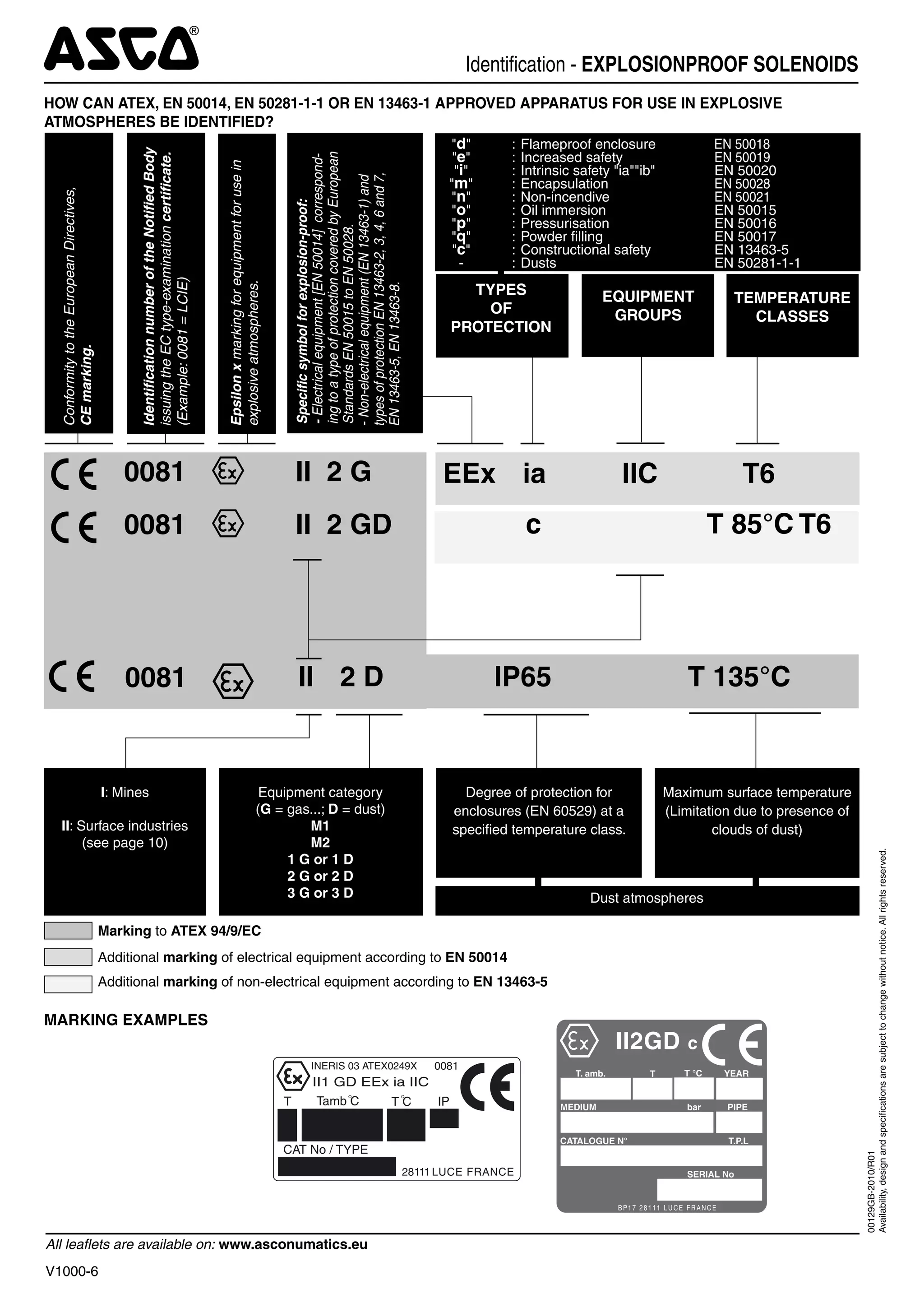 Ex Classification Valves Explosion Proof Solenoid Valves & Hazardous Areas | PDF