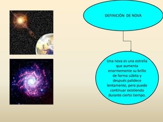 DEFINICIÓN DE NOVA
Una nova es una estrella
que aumenta
enormemente su brillo
de forma súbita y
después palidece
lentamente, pero puede
continuar existiendo
durante cierto tiempo.
 