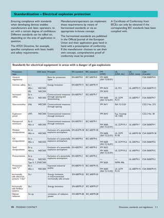 10 PHoENIx CoNTACT
Ensuring compliance with standards
when developing devices enables
manufacturers and, later, operators, to
act with a certain degree of confidence.
Different standards can be called on,
depending on the area of application in
question.
The ATEX Directive, for example,
specifies compliance with basic health
and safety requirements.
Standardization – Electrical explosion protection
Standards for electrical equipment in areas with a danger of gas explosions
Protection
type
USA basis Principle EN standard IEC standard FM
(USA)
UL
(USA, div.)
UL
(USA, zone)
CSA
(Canada)
General
regulations
Basis for protection
types
EN 60079-0 IEC 60079-0 FM 3600
(ISA 12.00.01)
CSA E60079-0
Intrinsic safety Ex i Energy limitation EN 60079-11 IEC 60079-11
AEx i NEC505 FM 3610 UL 913 UL 60079-11 CSA E60079-11
(IS) NEC504 FM 3610
Increased
safety
Ex e Constructional measures
through spacing and
dimensioning
EN 60079-7 IEC 60079-7
AEx e NEC505 FM 3600
(ISA 12.16.01)
UL 2279
Pt.11
UL 60079-7 CSA E60079-7
Non-incendive (NI) NEC500 Constructional measures
through spacing
FM 3611 ISA 12.12.01 C22.2 No. 213
Explosion-
proof
(XP) NEC500 Constructional measures
through enclosure
FM 3615 E.g., housing:
UL 1203
C22.2 No. 30
Flameproof
enclosure
Ex d Constructional measures
through enclosure
EN 60079-1 IEC 60079-1
AEx d NEC505 FM 3600
(ISA 12.22.01)
UL 2279 Pt.1 UL 60079-1 CSA E60079-1
Molded
encapsulation
Ex m Exclusion of a potentially
explosive atmosphere
EN 60 079-18 IEC 60079-18
AEx m NEC505 FM 3600
(ISA 12.23.01)
UL 2279
Pt.18
UL 60079-18 CSA E60079-18
Oil
encapsulation
Ex o Exclusion of a potentially
explosive atmosphere
EN 60079-6 IEC 60079-6
AEx o NEC505 FM 3600
(ISA 12.16.01)
UL 2279 Pt.6 UL 60079-6 CSA E60079-6
Sand
encapsulation
Ex q Exclusion of a potentially
explosive atmosphere
EN 60079-5 IEC 60079-5 FM 3622
AEx q NEC505 FM 3600
(ISA 12.25.01)
UL 2279 Pt.5 UL 60079-5 CSA E60079-5
Pressurization Ex p Exclusion of a potentially
explosive atmosphere
EN 60079-2 IEC 60079-2
AEx p NEC505 --- --- UL 60079-2 CSA E60079-2
Type X, Y, ZNEC500 FM 3620 NFPA 496
Protection
type "n"
Ex n Improved industrial
quality
EN 60079-15 IEC 60079-15
AEx n NEC505 FM 3600
(ISA 12.12.02)
UL 2279
Pt.15
UL 60079-15 CSA E60079-15
Intrinsically
safe electrical
systems "i-Sys"
Ex i Energy limitation
in interconnected
intrinsically safe circuits
EN 60079-25 IEC 60079-25
Intrinsically
safe fieldbus
systems
Ex i Energy limitation EN 60079-27 IEC 60079-27
Optical
radiation
Ex op Limitation of radiation
power
EN 60079-28 IEC 60079-28
Manufacturers/operators can implement
these requirements by means of
harmonized standards or via an
appropriate in-house concept.
The harmonized standards are published
in the Official Journal of the European
Union and their application goes hand in
hand with a presumption of conformity.
If the manufacturer chooses to use their
own concept, comprehensive proof of
conformity must be provided.
A Certificate of Conformity from
IECEx can only be obtained if the
corresponding IEC standards have been
complied with.
Directives, standards, and regulations 1.1
 