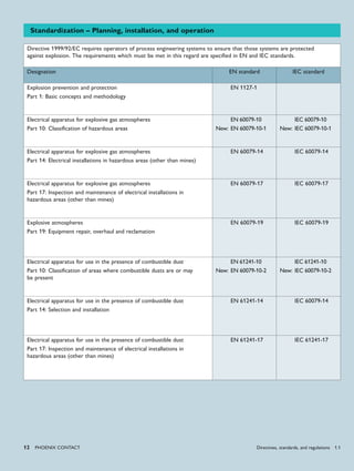 12 PHoENIx CoNTACT
Standardization – Planning, installation, and operation
Directive 1999/92/EC requires operators of process engineering systems to ensure that those systems are protected
against explosion. The requirements which must be met in this regard are specified in EN and IEC standards.
Designation EN standard IEC standard
Explosion prevention and protection
Part 1: Basic concepts and methodology
EN 1127-1
Electrical apparatus for explosive gas atmospheres
Part 10: Classification of hazardous areas
EN 60079-10
New: EN 60079-10-1
IEC 60079-10
New: IEC 60079-10-1
Electrical apparatus for explosive gas atmospheres
Part 14: Electrical installations in hazardous areas (other than mines)
EN 60079-14 IEC 60079-14
Electrical apparatus for explosive gas atmospheres
Part 17: Inspection and maintenance of electrical installations in
hazardous areas (other than mines)
EN 60079-17 IEC 60079-17
Explosive atmospheres
Part 19: Equipment repair, overhaul and reclamation
EN 60079-19 IEC 60079-19
Electrical apparatus for use in the presence of combustible dust
Part 10: Classification of areas where combustible dusts are or may
be present
EN 61241-10
New: EN 60079-10-2
IEC 61241-10
New: IEC 60079-10-2
Electrical apparatus for use in the presence of combustible dust
Part 14: Selection and installation
EN 61241-14 IEC 60079-14
Electrical apparatus for use in the presence of combustible dust
Part 17: Inspection and maintenance of electrical installations in
hazardous areas (other than mines)
EN 61241-17 IEC 61241-17
Directives, standards, and regulations 1.1
 