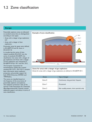 PHoENIx CoNTACT 13
1.2 Zone classification
Potentially explosive areas are allocated
to standard zones that are distinguished
according to two types:
Areas with a danger of gas explosions•
and
Areas with a danger of dust•
explosions.
Previously, zones for gases were defined
in EN 60079-10 and for dusts in
EN 61241-10.
In transferring the series of dust-
related standards EN 61241 into the
series of standards EN 60079, the
classification into areas with a danger of
gas explosions and those with a danger
of dust explosions was maintained in
EN 60079-10 Part 10-1 and Part 10-2.
The European Committee for
Standardization (CEN) also created
standard EN 1127-1. EN 1127-1 contains
basic information about explosion
protection and provides support for
both ATEX Directives (94/9/EC and
1999/92/EC).
The zones are classified based on
the frequency of the occurrence of
potentially explosive atmospheres.
The explosion protection rules of the
German Trade Association for Chemicals
(Berufsgenossenschaft Chemie) contain
additional support and advice in terms of
zone classification.
Europe
Zones for areas with a danger of gas explosions
Zones for areas with a danger of gas explosions are defined in EN 60079-10-1.
Zones Type of danger
Zone 0 Continuous, long periods, frequent
Zone 1 Occasional
Zone 2 Not usually present, short periods only
Valve
Zone 1
Zone 0
Zone 2
Drain
Example of zone classification
1.2 Zone classification
 