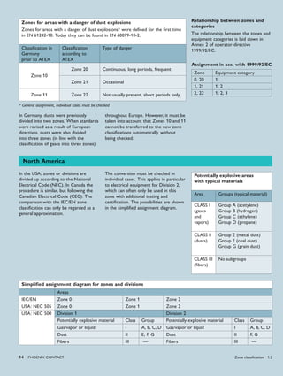 14 PHoENIx CoNTACT
North America
In the USA, zones or divisions are
divided up according to the National
Electrical Code (NEC). In Canada the
procedure is similar, but following the
Canadian Electrical Code (CEC). The
comparison with the IEC/EN zone
classification can only be regarded as a
general approximation.
The conversion must be checked in
individual cases. This applies in particular
to electrical equipment for Division 2,
which can often only be used in this
zone with additional testing and
certification. The possibilities are shown
in the simplified assignment diagram.
Simplified assignment diagram for zones and divisions
Areas
IEC/EN Zone 0 Zone 1 Zone 2
USA: NEC 505 Zone 0 Zone 1 Zone 2
USA: NEC 500 Division 1 Division 2
Potentially explosive material Class Group Potentially explosive material Class Group
Gas/vapor or liquid I A, B, C, D Gas/vapor or liquid I A, B, C, D
Dust II E, F, G Dust II F, G
Fibers III –– Fibers III ––
Potentially explosive areas
with typical materials
Area Groups (typical material)
CLASS I
(gases
and
vapors)
Group A (acetylene)
Group B (hydrogen)
Group C (ethylene)
Group D (propane)
CLASS II
(dusts)
Group E (metal dust)
Group F (coal dust)
Group G (grain dust)
CLASS III
(fibers)
No subgroups
* General assignment, individual cases must be checked
In Germany, dusts were previously
divided into two zones. When standards
were revised as a result of European
directives, dusts were also divided
into three zones (in line with the
classification of gases into three zones)
throughout Europe. However, it must be
taken into account that Zones 10 and 11
cannot be transferred to the new zone
classifications automatically, without
being checked.
Relationship between zones and
categories
The relationship between the zones and
equipment categories is laid down in
Annex 2 of operator directive
1999/92/EC.
Assignment in acc. with 1999/92/EC
Zone Equipment category
0, 20 1
1, 21 1, 2
2, 22 1, 2, 3
Zones for areas with a danger of dust explosions
Zones for areas with a danger of dust explosions* were defined for the first time
in EN 61242-10. Today they can be found in EN 60079-10-2.
Classification in
Germany
prior to ATEX
Classification
according to
ATEX
Type of danger
Zone 10
Zone 20 Continuous, long periods, frequent
Zone 21 Occasional
Zone 11 Zone 22 Not usually present, short periods only
Zone classification 1.2
 