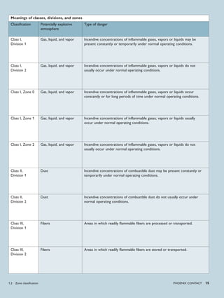 PHoENIx CoNTACT 15
Meanings of classes, divisions, and zones
Classification Potentially explosive
atmosphere
Type of danger
Class I,
Division 1
Gas, liquid, and vapor Incendive concentrations of inflammable gases, vapors or liquids may be
present constantly or temporarily under normal operating conditions.
Class I,
Division 2
Gas, liquid, and vapor Incendive concentrations of inflammable gases, vapors or liquids do not
usually occur under normal operating conditions.
Class I, Zone 0 Gas, liquid, and vapor Incendive concentrations of inflammable gases, vapors or liquids occur
constantly or for long periods of time under normal operating conditions.
Class I, Zone 1 Gas, liquid, and vapor Incendive concentrations of inflammable gases, vapors or liquids usually
occur under normal operating conditions.
Class I, Zone 2 Gas, liquid, and vapor Incendive concentrations of inflammable gases, vapors or liquids do not
usually occur under normal operating conditions.
Class II,
Division 1
Dust Incendive concentrations of combustible dust may be present constantly or
temporarily under normal operating conditions.
Class II,
Division 2
Dust Incendive concentrations of combustible dust do not usually occur under
normal operating conditions.
Class III,
Division 1
Fibers Areas in which readily flammable fibers are processed or transported.
Class III,
Division 2
Fibers Areas in which readily flammable fibers are stored or transported.
1.2 Zone classification
 