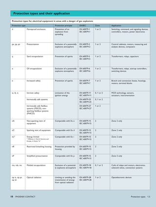 18 PHoENIx CoNTACT
Protection types for electrical equipment in areas with a danger of gas explosions
Protection type Protection principle EN/IEC Zone Application
d Flameproof enclosure Prevention of an
explosion from
spreading
EN 60079-1
IEC 60079-1
1 or 2 Switching, command, and signaling devices,
controllers, motors, power electronics
px, py, pz Pressurization Exclusion of a potentially
explosive atmosphere
EN 60079-2
IEC 60079-2
1 or 2 Control cabinets, motors, measuring and
analysis devices, computers
q Sand encapsulation Prevention of sparks EN 60079-5
IEC 60079-5
1 or 2 Transformers, relays, capacitors
o Oil encapsulation Exclusion of a potentially
explosive atmosphere
EN 60079-6
IEC 60079-6
1 or 2 Transformers, relays, startup controllers,
switching devices
e Increased safety Prevention of sparks EN 60079-7
IEC 60079-7
1 or 2 Branch and connection boxes, housings,
motors, terminal blocks
ia, ib, ic Intrinsic safety Limitation of the
ignition energy
EN 60079-11
IEC 60079-11
0, 1 or 2 MCR technology, sensors,
actuators, instrumentation
Intrinsically safe systems EN 60079-25
IEC 60079-25
0, 1 or 2
Intrinsically safe fieldbus
systems (FISCO), non-
sparking fieldbus systems
(FNICO)
EN 60079-27
IEC 60079-27
1 or 2
nA Non-sparking item of
equipment
Comparable with Ex e EN 60079-15
IEC 60079-15
2 Zone 2 only
nC Sparking item of equipment Comparable with Ex d EN 60079-15
IEC 60079-15
2 Zone 2 only
nL* Energy limited
* Different in North America and
Europe, in future "ic"
Comparable with Ex i EN 60079-15
IEC 60079-15
2 Zone 2 only
nR Restricted breathing housing Protection provided by
housing
EN 60079-15
IEC 60079-15
2 Zone 2 only
nP Simplified pressurization Comparable with Ex p EN 60079-15
IEC 60079-15
2 Zone 2 only
ma, mb, mc Molded encapsulation Exclusion of a potential-
ly explosive atmosphere
EN 60079-18
IEC 60079-18
0, 1 or 2 Coils of relays and motors, electronics,
solenoid valves, connection systems
op is, op pr,
op sh
Optical radiation Limiting or avoiding the
transmission of energy
from optical radiation
EN 60079-28
IEC 60079-28
1 or 2 Optoelectronic devices
Protection types and their application
Protection types 1.3
 