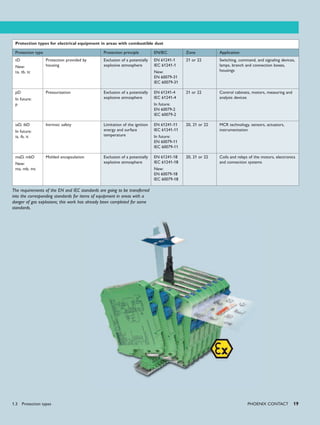 PHoENIx CoNTACT 19
Protection types for electrical equipment in areas with combustible dust
Protection type Protection principle EN/IEC Zone Application
tD
New:
ta, tb, tc
Protection provided by
housing
Exclusion of a potentially
explosive atmosphere
EN 61241-1
IEC 61241-1
New:
EN 60079-31
IEC 60079-31
21 or 22 Switching, command, and signaling devices,
lamps, branch and connection boxes,
housings
pD
In future:
p
Pressurization Exclusion of a potentially
explosive atmosphere
EN 61241-4
IEC 61241-4
In future:
EN 60079-2
IEC 60079-2
21 or 22 Control cabinets, motors, measuring and
analysis devices
iaD, ibD
In future:
ia, ib, ic
Intrinsic safety Limitation of the ignition
energy and surface
temperature
EN 61241-11
IEC 61241-11
In future:
EN 60079-11
IEC 60079-11
20, 21 or 22 MCR technology, sensors, actuators,
instrumentation
maD, mbD
New:
ma, mb, mc
Molded encapsulation Exclusion of a potentially
explosive atmosphere
EN 61241-18
IEC 61241-18
New:
EN 60079-18
IEC 60079-18
20, 21 or 22 Coils and relays of the motors, electronics
and connection systems
The requirements of the EN and IEC standards are going to be transferred
into the corresponding standards for items of equipment in areas with a
danger of gas explosions; this work has already been completed for some
standards.
1.3 Protection types
 