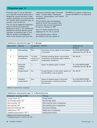 22 PHoENIx CoNTACT
Protection type "n" can be described
as an improved industrial quality that is
designed for normal operation. A fault
scenario examination as is performed for
the "intrinsic safety" protection type, for
example, is not carried out.
This can only be applied for Equipment
group II and the use of electrical
equipment in Zone 2. The manufacturer
specifies the technical data for normal
operation. In protection type "n", five
different versions are distinguished,
which can be derived in part from the
well-known protection types "increased
safety", "intrinsic safety", "flameproof
enclosure", "pressurization", and "molded
encapsulation".
This protection type was developed
based on the US "non-incendive" (NI)
protection type and was introduced in
Europe as a standard in 1999.
Here it is further divided into the
subgroups nA, nC, nR, nL, and nP.
The protection type nL will not
be included in the next revision of
EN 60079-15. It will be transferred to
standard EN 60079-11, as safety level
"ic".
Protection type "n"
Subdivision of protection type "n" in North America
Designation according to NEC Meaning
Energy limited "nC" * Energy limited
Hermetically sealed "nC" Hermetically sealed
Non-incendive "nC" Non-incendive items of equipment
Non-sparking "nA" Non-sparking items of equipment
Restricted breathing "nR" Restricted breathing
Sealed device "nC" Sealed items of equipment
Simplified pressurization "nP" ** Simple pressurization
Subdivision of protection type "n" in Europe
Abbreviation Meaning Comparable
to ...
Method Subdivisions of
Group II
A Non-sparking Ex e Occurrence of arcs, sparks or hot surfaces
is minimized
As of EN 60079-0:2009,
subdivided into IIA, IIB, IIC
C Sparking items
of equipment
To some
extent, Ex d
and Ex m
Enclosed switching device, non-incendive
components, hermetically sealed, sealed or
encapsulated installations
IIA, IIB, IIC
R Restricted
breathing
housing
--- Ingress of explosive gases is limited As of EN 60079-0:2009,
subdivided into IIA, IIB, IIC
L * Energy limited Ex i Energy limitation so that neither sparks nor
thermal effects cause an ignition
IIA, IIB, IIC
P Simplified
pressurization
Ex p Ingress of explosive gases is prevented
by overpressure, monitoring without
disconnection
As of EN 60079-0:2009,
subdivided into IIA, IIB, IIC
* Different in North America and Europe
* Different in North America and Europe
** Designated as type X, Y, and Z in the USA
Protection types 1.3
 