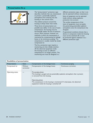 24 PHoENIx CoNTACT
Pressurization Ex p
The "pressurization" protection type
describes methods that use overpressure
to prevent a potentially explosive
atmosphere from entering into the
housing or the control room.
The ambient pressure around the
housing is always lower than inside.
Three forms of pressurization are
possible (see table). In the case of static
overpressure, the housing must be
hermetically sealed. No loss of pressure
occurs. More common, however, are
methods in which the overpressure is
maintained by compensating the leakage
losses or by continuous purging. The
overpressure is usually created by simple
compressed air.
The Ex p protection type requires a
monitoring unit that reliably switches
off the electrical equipment inside
the housing as soon as sufficient
overpressure is no longer present. The
monitoring unit must be designed in a
different protection type, so that it can
also be operated without overpressure.
Items of equipment can be operated
inside without taking explosion
protection into account.
The surface temperature of the
items of equipment must not ignite
the penetrating potentially explosive
atmosphere once the overpressure has
dropped.
If operational conditions dictate that a
device or component inside the housing
must not be switched off, it must
be protected against explosion via a
different protection type.
Possibilities of pressurization
Pressurization Static Compensation of the leakage losses Continuous purging
Compressed air Without
correction
Compensation of the leakage losses Continuous correction
Operating states --- Pre-purging phase:
The housing is purged and any potentially explosive atmosphere that is present
is removed from the housing.
Operating phase:
The overpressure in the housing is monitored. If it decreases, the electrical
equipment inside the housing is switched off.
Protection types 1.3
 