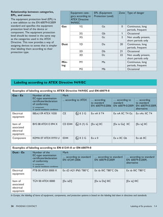 26 PHoENIx CoNTACT
In Europe, the labeling of items of equipment, components, and protection systems is based on the labeling laid down in directives and standards.
Labeling according to ATEX Directive 94/9/EC
Examples of labeling according to ATEX Directive 94/9/EC and EN 60079-0
Gas - Ex Number of the
EC-type examination
certificate/declaration
of conformity
U: component
X: special installation conditions
Mark
... according to ATEX … according
to standard
EN 60079-0:2006
… according to
standard
EN 60079-0:2009
… according
to standard
EN 60079-0:2009,
alternative
Electrical
equipment
IBExU 09 ATEX 1030 CE II 3 G Ex nA II T4 Ex nA IIC T4 Gc Ex nAc IIC T4
Item of
associated
electrical
equipment
BVS 08 ATEX E 094 X CE 0344 II (1) G [Ex ia] IIC [Ex ia Ga] IIC [Ex ia] IIC
Component KEMA 07 ATEX 0193 U 0344 II 2 G Ex e II Ex e IIC Gb Ex eb IIC
Examples of labeling according to EN 61241-0 or EN 60079-0
Dust - Ex Number of the
EC-type examination
certificate/declaration
of conformity
U: component
X: special installation conditions
Mark
… according to standard
EN 61241:2006
… according to standard
EN 60079-0:2009
… according to standard
EN 60079-0:2009,
alternative
Electrical
equipment
PTB 00 ATEX 0000 X Ex tD A21 IP65 T80°C Ex tb IIIC T80°C Db Ex tb IIIC T80°C
Item of
associated
electrical
equipment
TÜV 00 ATEX 0000 [Ex iaD] [Ex ia Da] IIIC [Ex ia] IIIC
X
X
X
Equipment cate-
gory according to
ATEX Directive
94/9/EC
EPL (Equipment
Protection Level)
Zone Type of danger
Gas 1G Ga 0 Continuous, long
periods, frequent
2G Gb 1 Occasional
3G Gc 2 Not usually present,
short periods only
Dust 1D Da 20 Continuous, long
periods, frequent
2D Db 21 Occasional
3D Dc 22 Not usually present,
short periods only
Min-
ing
M1 Ma Continuous, long
periods, frequent
M2 Mb Occasional
Relationship between categories,
EPL, and zones
The equipment protection level (EPL) is
a new addition to the EN 60079-0:2009
standard and specifies the equipment
protection level of the device or
component. The equipment protection
level should be viewed in the same way
as the categories used in the ATEX
Directive. This now provides a way of
assigning devices to zones that is simpler
than labeling them according to their
protection type.
Labeling of Ex products 1.4
 