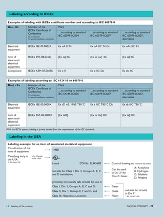 ➞
➞
➞
➞
➞
➞
➞
PHoENIx CoNTACT 27
Labeling according to IECEx
With the IECEx system, labeling is purely derived from the requirements of the IEC standards.
Examples of labeling according to IEC 61241-0 or 60079-0
Dust - Ex Number of the
IECEx Certificate of
Conformity
U: component
X: special installation conditions
Mark
…according to standard
IEC 61241-0:2005
…according to standard
IEC 60079-0:2007
…according to standard
IEC 60079-0:2007,
alternative
Electrical
equipment
IECEx IBE 00.0000X Ex tD A21 IP65 T80°C Ex t IIIC T80°C Db Ex tb IIIC T80°C
Item of
associated
electrical
equipment
IECEx BVS 00.0000X [Ex iaD] [Ex ia Da] IIIC [Ex ia] IIIC
Examples of labeling with IECEx certificate number and according to IEC 60079-0
Gas - Ex Number of the
IECEx Certificate of
Conformity
U: component
X: special installation conditions
Mark
…according to standard
IEC 60079-0:2004
…according to standard
IEC 60079-0:2007
…according to standard
IEC 60079-0:2007,
alternative
Electrical
equipment
IECEx IBE 09.0002X Ex nA II T4 Ex nA IIC T4 Gc Ex nAc IIC T4
Item of
associated
electrical
equipment
IECEx BVS 08.035X [Ex ia] IIC [Ex ia Ga] IIC [Ex ia] IIC
Component IECEx KEM 07.0057U Ex e II Ex e IIC Gb Ex eb IIC
Labeling in the USA
Labeling example for an item of associated electrical equipment
Classification of the
item of equipment
1M68
Certifying body in
the USA:
in this case, UL;
c for Canada;
us for USA U
Listed CD-No: 12345678 Control drawing no. (control document)
Suitable for Class I, Div. 2, Groups A, B, C
and D installation;
Can be used
in Div 2* for
Class I: Gases
A: Acetylene
B: Hydrogen
C: Ethylene
D: Propane
providing intrinsically safe circuits for use in
Class I, Div. 1, Groups A, B, C and D; Gases
suitable for circuits
in Div 1*
* Acc. to NEC 500
Class II, Div. 1, Groups E, F and G; and Dusts
Class III, Hazardous Locations Fibers
1.4 Labeling of Ex products
 