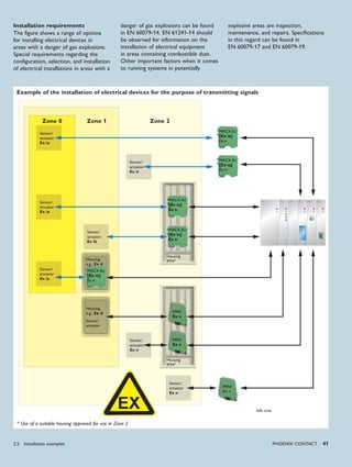 PHoENIx CoNTACT 41
Housing
IP54*
Housing
IP54*Housing,
e.g., Ex d
Housing,
e.g., Ex d
Sensor/
actuator
Ex ia
Sensor/
actuator
Ex n
Sensor/
actuator
Ex n
Sensor/
actuator
Ex ia
Sensor/
actuator
Ex ia
Sensor/
actuator
Ex ic
Sensor/
actuator
Ex ib
Sensor/
actuator
Zone 0 Zone 1 Zone 2
MINI
Ex n
MINI
Ex n
MINI
Ex n
MACX-Ex
[Ex ia]
Ex n
MACX-Ex
[Ex ia]
Ex n
MACX-Ex
[Ex ia]
Ex n
MACX-Ex
[Ex ia]
Ex n
MACX-Ex
[Ex ia]
Ex n
Installation requirements
The figure shows a range of options
for installing electrical devices in
areas with a danger of gas explosions.
Special requirements regarding the
configuration, selection, and installation
of electrical installations in areas with a
danger of gas explosions can be found
in EN 60079-14. EN 61241-14 should
be observed for information on the
installation of electrical equipment
in areas containing combustible dust.
Other important factors when it comes
to running systems in potentially
explosive areas are inspection,
maintenance, and repairs. Specifications
in this regard can be found in
EN 60079-17 and EN 60079-19.
Example of the installation of electrical devices for the purpose of transmitting signals
* Use of a suitable housing approved for use in Zone 2
Safe area
2.5 Installation examples
 