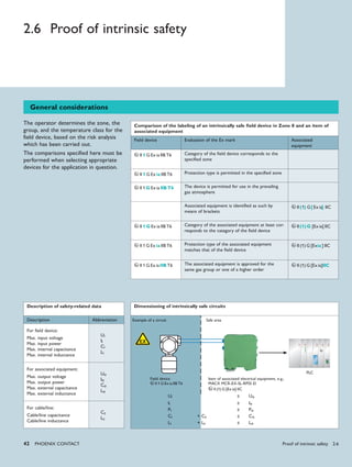 1
1 ia
G IIB T6
( ) [ ]
1 G (1) G
ia ia
IIB IIC
42 PHoENIx CoNTACT
2.6 Proof of intrinsic safety
General considerations
Comparison of the labeling of an intrinsically safe field device in Zone 0 and an item of
associated equipment
Field device Evaluation of the Ex mark Associated
equipment
X II G Ex ia IIB T6 Category of the field device corresponds to the
specified zone
X II G Ex IIB T6 Protection type is permitted in the specified zone
X II 1 Ex ia The device is permitted for use in the prevailing
gas atmosphere
Associated equipment is identified as such by
means of brackets
X II 1 G Ex ia IIC
X II Ex ia IIB T6 Category of the associated equipment at least cor-
responds to the category of the field device
X II [Ex ia] IIC
X II 1 G Ex IIB T6 Protection type of the associated equipment
matches that of the field device
X II (1) G [Ex ] IIC
X II 1 G Ex ia T6 The associated equipment is approved for the
same gas group or one of a higher order
X II (1) G [Ex ia]
The operator determines the zone, the
group, and the temperature class for the
field device, based on the risk analysis
which has been carried out.
The comparisons specified here must be
performed when selecting appropriate
devices for the application in question.
Description of safety-related data
Description Abbreviation
For field device:
Max. input voltage
Max. input power
Max. internal capacitance
Max. internal inductance
Ui
Ii
Ci
Li
For associated equipment:
Max. output voltage
Max. output power
Max. external capacitance
Max. external inductance
Uo
Io
Co
Lo
For cable/line:
Cable/line capacitance
Cable/line inductance
Cc
Lc
Item of associated electrical equipment, e.g.,
MACX MCR-EX-SL-RPSS EI
X II (1) G [Ex ia] IIC
Example of a circuit
Field device
X II 1 G Ex ia IIB T6
PLC
Safe area
Ui ≥ Uo
Ii ≥ Io
Pi ≥ Po
Ci + Cc ≤ Co
Li + Lc ≤ Lo
Dimensioning of intrinsically safe circuits
Proof of intrinsic safety 2.6
 