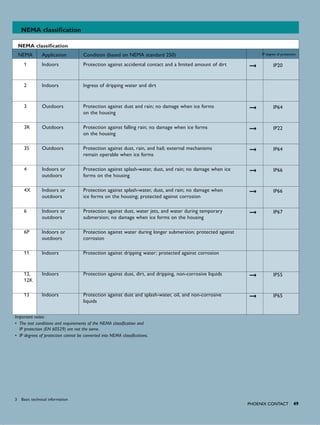 PHoENIx CoNTACT 49
NEMA classification
NEMA classification
NEMA Application Condition (based on NEMA standard 250) IP degree of protection
1 Indoors Protection against accidental contact and a limited amount of dirt IP20
2 Indoors Ingress of dripping water and dirt
3 Outdoors Protection against dust and rain; no damage when ice forms
on the housing
IP64
3R Outdoors Protection against falling rain; no damage when ice forms
on the housing
IP22
3S Outdoors Protection against dust, rain, and hail; external mechanisms
remain operable when ice forms
IP64
4 Indoors or
outdoors
Protection against splash-water, dust, and rain; no damage when ice
forms on the housing
IP66
4X Indoors or
outdoors
Protection against splash-water, dust, and rain; no damage when
ice forms on the housing; protected against corrosion
IP66
6 Indoors or
outdoors
Protection against dust, water jets, and water during temporary
submersion; no damage when ice forms on the housing
IP67
6P Indoors or
outdoors
Protection against water during longer submersion; protected against
corrosion
11 Indoors Protection against dripping water; protected against corrosion
12,
12K
Indoors Protection against dust, dirt, and dripping, non-corrosive liquids IP55
13 Indoors Protection against dust and splash-water, oil, and non-corrosive
liquids
IP65
Important notes:
The test conditions and requirements of the NEMA classification and•
IP protection (EN 60529) are not the same.
IP degrees of protection cannot be converted into NEMA classifications.•
3 Basic technical information
 