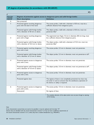 50 PHoENIx CoNTACT
IP5
First char-
acteristic
numeral
Degrees of protection against access to dangerous parts and solid foreign bodies
Short description Definition
0 Not protected
1 Protected against touching dangerous
parts with the back of the hand.
The access probe, a ball with a diameter of 50 mm, must be a
sufficient distance from dangerous parts.
Protected against solid foreign bodies
with a diameter of 50 mm or above.
The object probe, a ball with a diameter of 50 mm, must not
penetrate fully.*
2
Protected against touching dangerous
parts with a finger.
The segmented test finger, 12 mm in diameter, 80 mm long, must
be a sufficient distance from dangerous parts.
Protected against solid foreign bodies
with a diameter of 12.5 mm or above.
The object probe, a ball with a diameter of 12.5 mm, must not
penetrate fully.*
3 Protected against touching dangerous
parts with a tool.
The access probe, 2.5 mm in diameter, must not penetrate.
Protected against solid foreign bodies
with a diameter of 2.5 mm or above.
The object probe, 2.5 mm in diameter, must not penetrate at all*.
4 Protected against access to dangerous
parts with a wire.
The access probe, 1.0 mm in diameter, must not penetrate.
Protected against solid foreign bodies
with a diameter of 1.0 mm or above.
The object probe, 1.0 mm in diameter, must not penetrate at all*.
5 Protected against access to dangerous
parts with a wire.
The access probe, 1.0 mm in diameter, must not penetrate.
Protected against dust. The ingress of dust is not completely prevented, but dust may
not enter in such an amount that the satisfactory operation of
the device or safety is impaired.
6 Protected against access to dangerous
parts with a wire.
The access probe, 1.0 mm in diameter, must not penetrate.
Dust-proof. No ingress of dust.
* The complete diameter of the object probe must not pass through an opening
of the housing.
Note
If one characteristic numeral does not need to be specified, it must be replaced with the letter "X".
Devices that are identified with the second characteristic numeral 7 or 8 do not have to fulfill the requirements of
the second characteristic numeral 5 or 6, unless they have a double identification (e.g., IPX6/IPX7).
IP degree of protection (in accordance with EN 60529)
Basic technical information 3
 