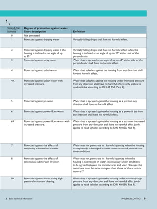 PHoENIx CoNTACT 51
4
Second char-
acteristic
numeral
Degree of protection against water
Short description Definition
0 Not protected
1 Protected against dripping water Vertically falling drops shall have no harmful effect.
2 Protected against dripping water if the
housing is inclined at an angle of up
to 15°.
Vertically falling drops shall have no harmful effect when the
housing is inclined at an angle of up to 15º either side of the
perpendicular.
3 Protected against spray-water. Water that is sprayed at an angle of up to 60º either side of the
perpendicular shall have no harmful effect.
4 Protected against splash-water. Water that splashes against the housing from any direction shall
have no harmful effect.
4K Protected against splash-water with
increased pressure.
Water that splashes against the housing under increased pressure
from any direction shall have no harmful effect (only applies to
road vehicles according to DIN 40 050, Part 9).
5 Protected against jet-water. Water that is sprayed against the housing as a jet from any
direction shall have no harmful effect.
6 Protected against powerful jet-water. Water that is sprayed against the housing as a powerful jet from
any direction shall have no harmful effect.
6K Protected against powerful jet-water with
increased pressure.
Water that is sprayed against the housing as a jet under increased
pressure from any direction shall have no harmful effect (only
applies to road vehicles according to DIN 40 050, Part 9).
7 Protected against the effects of
temporary submersion in water.
Water may not penetrate in a harmful quantity when the housing
is temporarily submerged in water under standard pressure and
time conditions.
8 Protected against the effects of
continuous submersion in water.
Water may not penetrate in a harmful quantity when the
housing is submerged in water continuously under conditions
to be agreed between the manufacturer and user. However, the
conditions must be more stringent than those of characteristic
numeral 7.
9K Protected against water during high-
pressure/jet-stream cleaning.
Water that is sprayed against the housing under extremely high
pressure from any direction shall have no harmful effect (only
applies to road vehicles according to DIN 40 050, Part 9).
3 Basic technical information
 