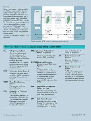 + + + +
PHoENIx CoNTACT 57
+ + + +
Example:
Sensors and actuators are assembled in
the field and are exposed to chemical
and physical loads (process medium,
pressure, temperature, vibration, etc.).
Accordingly, these components have a
high risk of failure, which is why 25%
and 40% of the overall PFD are intended
for the sensor and actuator respectively.
15% are designated for the failsafe
controller and 10% for each of the
interface modules. Neither comes into
contact with the process medium and
they are usually located in a protected
control cabinet.
Typically, the values form the basis for a
calculation.
Overview of terms from the standards IEC 61508 and IEC 61511
SIL Safety Integrity Level
One of four discrete levels
for the specification of
requirements for the safety
integrity of safety instrumented
functions, which are
assigned to the E/E/PE safety
instrumented systems, where
SIL 4 is the highest and SIL 1
the lowest level
EUC Equipment Under Control
Equipment, machines, devices
or systems used in production,
processing of materials, and
transport
MTBF Mean Time Between
Failures
The expected mean time
between failures
PFD Probability of Failure on
Demand
The probability of a failure on
demand. (Low demand mode)
This describes the probability
of a safety instrumented
system failing to perform its
function when required.
PFDavg Average Probability of
Failure on Demand
The average probability of the
function failing on demand
E/E/PES Electrical/Electronic/
Programmable Electronic
Systems
This term is used for all
electrical devices or systems,
which can be used to execute
a safety instrumented function.
It includes simple electrical
devices and all types of
programmable logic controllers
(PLC).
PFH Probability of dangerous
Failure per Hour
Describes the probability of a
dangerous failure occurring per
hour. (High demand mode)
SFF Safe Failure Fraction
Describes the fraction of safe
failures. This is the ratio of the
rate of safe failures plus the
rate of diagnosed or detected
faults to the total rate of
failures of the system.
SIF Safety Instrumented
Function
Describes the safety
instrumented functions of a
system.
SIS Safety Instrumented
System
An SIS (safety instrumented
system) is made up of one
or more safety instrumented
functions. An SIL requirement
is applicable for each of these
safety instrumented functions.
Digital inputSensor ActuatorDigital input
Analog inputSensor
PFD1 PFD2
10%
Signal path
35%
Sensors and signal path
50%
Actuator and signal path
15%
SPLC
10%
Signal path
PFD3 PFD4 PFD5
ActuatorAnalog inputController
Possible distribution of PFD values in a safety closed-loop control circuit
3.2 SIL principles (functional safety)
 