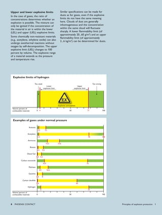 0 50 100
0,6
0,6
0,6
1,4
100
0,6
0,6
0,6
1,4
100
4 77
0,60,60,60,60,60,60,60,60,60,60,60,60,6 60
0,60,60,60,60,60,60,60,60,60,60,60,60,6 8
4,4 16,5
10,9 76
0,60,60,60,60,60,60,60,60,60,60,60,60,6 6,5
1,41,41,41,41,41,41,41,41,41,41,41,41,41,41,41,41,41,41,4 9,3
33,6
2,3
15,5
78 100100100100100100100100100100100100100100100100
2,5 13
0 4 50 77 100
6 PHoENIx CoNTACT
0 50 100
0,6
0,6
0,6
1,4
100
0,6
0,6
0,6
1,4
100
4 77
0,600,6,600,,660,6 60
0,600,6,600,660,6 8
4,4 16,5
10,9 76
0,600,6,600,660,6 6,5
1,411,41,11,441,4 9,3
33,6
2,3
15,5
78 1001010011000100
2,5 13
0 4 50 77 100
Upper and lower explosive limits
In the case of gases, the ratio of
concentrations determines whether an
explosion is possible. The mixture can
only be ignited if the concentration of
the material in air is within the lower
(LEL) and upper (UEL) explosive limits.
Some chemically non-resistant materials
(e.g., acetylene, ethylene oxide) can also
undergo exothermal reactions without
oxygen by self-decomposition. The upper
explosive limit (UEL) changes to 100
percent by volume. The explosive range
of a material extends as the pressure
and temperature rise.
Similar specifications can be made for
dusts as for gases, even if the explosive
limits do not have the same meaning
here. Clouds of dust are generally
inhomogeneous and the concentration
within the same cloud will fluctuate
sharply. A lower flammability limit (of
approximately 20...60 g/m3
) and an upper
flammability limit (of approximately
2...6 kg/m3
) can be determined for dusts.
Acetone
Acetylene
Ammonia
Butane
Diesel fuel
Carbon monoxide
Methane
Gasoline
Carbon disulfide
Hydrogen
Upper
explosive limit
Lower
explosive limit
Volume percent of
combustible materials
Volume percent of
combustible materials
Too weak Too strong
Explosive atmosphere
Examples of gases under normal pressure
Explosive limits of hydrogen
Principles of explosion protection 1
 