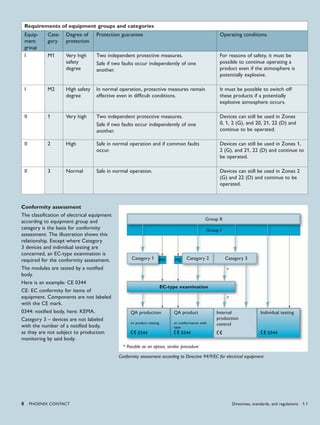 8 PHoENIx CoNTACT
Conformity assessment
The classification of electrical equipment
according to equipment group and
category is the basis for conformity
assessment. The illustration shows this
relationship. Except where Category
3 devices and individual testing are
concerned, an EC-type examination is
required for the conformity assessment.
The modules are tested by a notified
body.
Here is an example: CE 0344
CE: EC conformity for items of
equipment. Components are not labeled
with the CE mark.
0344: notified body, here: KEMA.
Category 3 – devices are not labeled
with the number of a notified body,
as they are not subject to production
monitoring by said body.
Requirements of equipment groups and categories
Equip-
ment
group
Cate-
gory
Degree of
protection
Protection guarantee Operating conditions
I M1 Very high
safety
degree
Two independent protective measures.
Safe if two faults occur independently of one
another.
For reasons of safety, it must be
possible to continue operating a
product even if the atmosphere is
potentially explosive.
I M2 High safety
degree
In normal operation, protective measures remain
effective even in difficult conditions.
It must be possible to switch off
these products if a potentially
explosive atmosphere occurs.
II 1 Very high Two independent protective measures.
Safe if two faults occur independently of one
another.
Devices can still be used in Zones
0, 1, 2 (G), and 20, 21, 22 (D) and
continue to be operated.
II 2 High Safe in normal operation and if common faults
occur.
Devices can still be used in Zones 1,
2 (G), and 21, 22 (D) and continue to
be operated.
II 3 Normal Safe in normal operation. Devices can still be used in Zones 2
(G) and 22 (D) and continue to be
operated.
*
* Possible as an option, similar procedure
*
Conformity assessment according to Directive 94/9/EC for electrical equipment
Group II
Group I
Category 1 M1 M2
QA production
or product testing
c 0344
QA product
or conformance with
type
c 0344
Internal
production
control
c
Individual testing
c 0344
Category 2
EC-type examination
Category 3
Directives, standards, and regulations 1.1
 