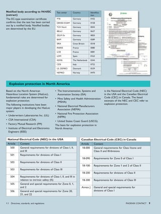 PHoENIx CoNTACT 9
Based on the North American
Hazardous Location System (HazLoc),
fundamental rules are determined for
explosion protection.
The following institutions have been
major players in developing the HazLoc
system:
Underwriters Laboratories Inc. (UL)•
CSA International (CSA)•
Factory Mutual Research (FM)•
Institute of Electrical and Electronics•
Engineers (IEEE)
The Instrumentation, Systems and•
Automation Society (ISA)
Mine Safety and Health Administration•
(MSHA)
National Electrical Manufacturers•
Association (NEMA)
National Fire Protection Association•
(NFPA)
United States Coast Guard (USCG).•
The basis for explosion protection in
North America
is the National Electrical Code (NEC)
in the USA and the Canadian Electrical
Code (CEC) in Canada. The listed
excerpts of the NEC and CEC refer to
explosion protection.
National Electrical Code (NEC) in the USA
Article Content
500 General requirements for divisions of Class I, II,
and III
501 Requirements for divisions of Class I
502 Requirements for divisions of Class II
503 Requirements for divisions of Class III
504 Requirements for divisions of Class I, II, and III in
relation to intrinsic safety (IS)
505 General and special requirements for Zone 0, 1,
and 2
506 General and special requirements for Zone 20,
21, and 22
Canadian Electrical Code (CEC) in Canada
Article Content
18-000 General requirements for Class I/zone and
Class II and III/divisions
18-090 Requirements for Zone 0 of Class I
18-100 Requirements for Zone 1 and 2 of Class II
18-200 Requirements for divisions of Class II
18-300 Requirements for divisions of Class III
Annex J General and special requirements for
divisions of Class I
Test center Country Identifica-
tion
PTB Germany 0102
DEKRA EXAM Germany 0158
TÜV Nord Germany 0044
IBExU Germany 0637
ZELM Ex Germany 0820
BAM Germany 0589
SIRA Great Britain 0518
INERIS France 0080
LCIE France 0081
LOM Spain 0163
KEMA The Netherlands 0344
CESI Italy 0722
UL DEMKO Denmark 0539
NEMKO Norway 0470
Explosion protection in North America
Notified body according to 94/4/EC
(extract)
The EC-type examination certificate
confirms that the test has been carried
out by a notified body. Notified bodies
are determined by the EU.
1.1 Directives, standards, and regulations
 