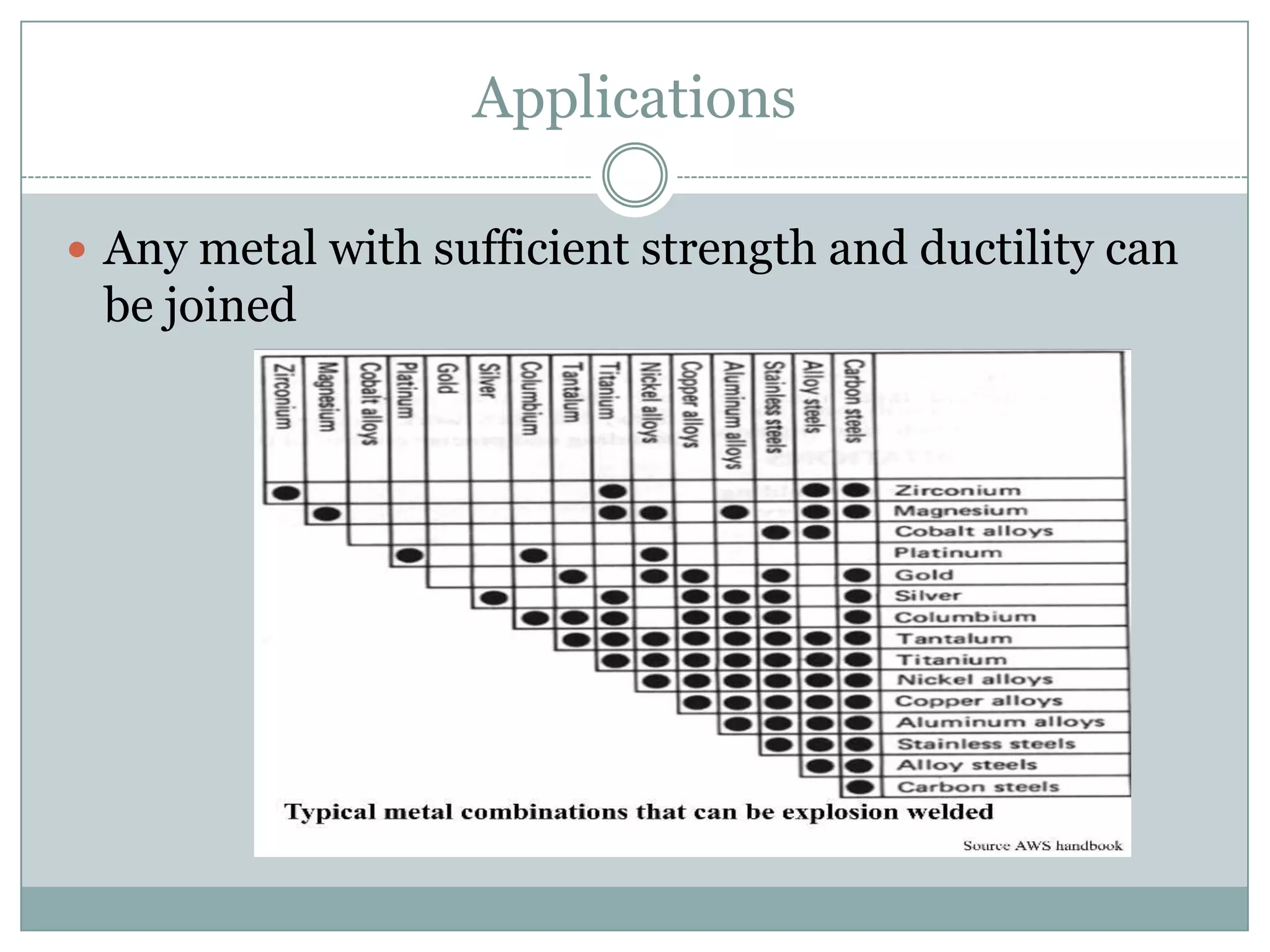 Applications
 Any metal with sufficient strength and ductility can
be joined
 