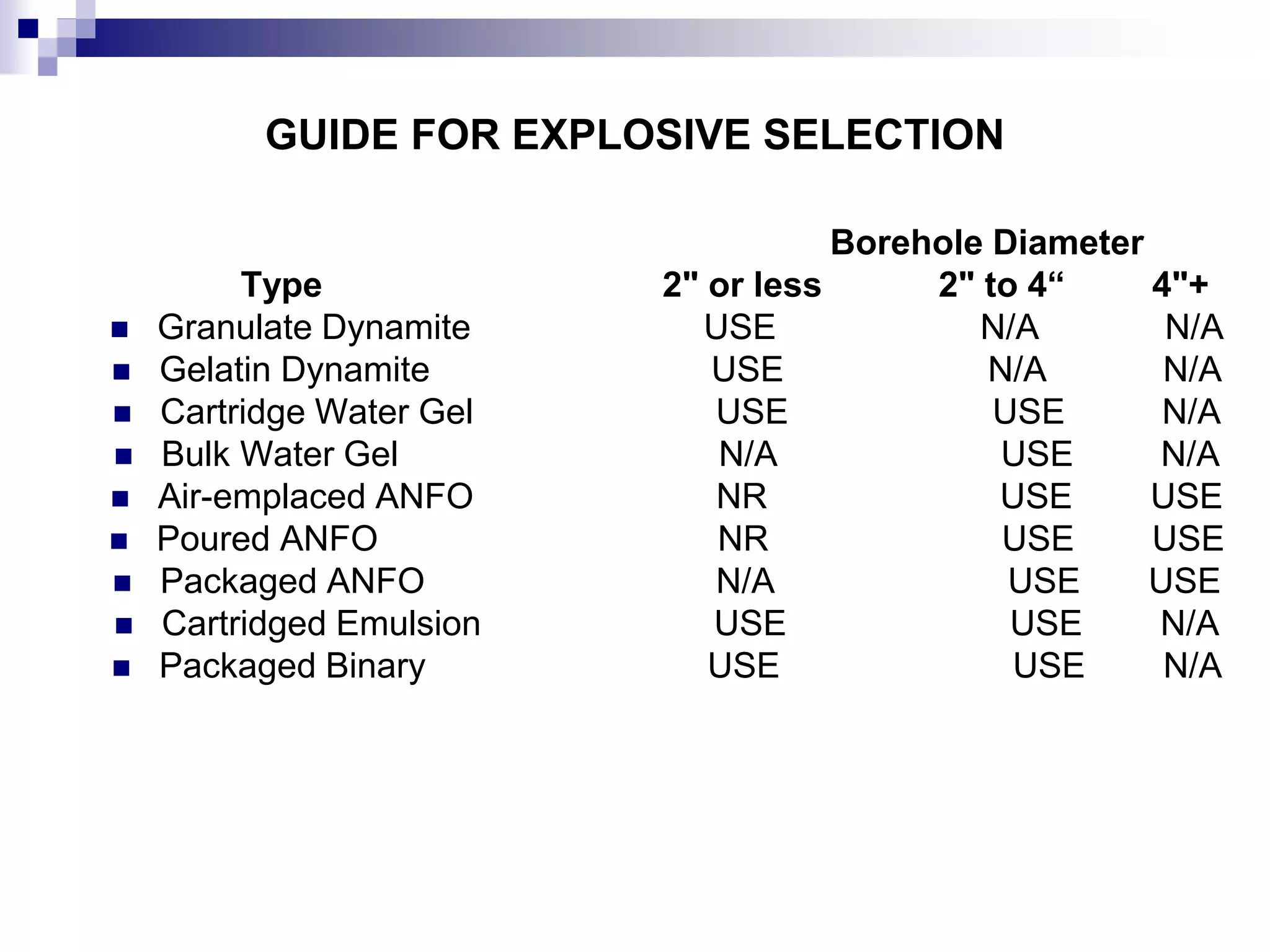 GUIDE FOR EXPLOSIVE SELECTION
Borehole Diameter
Type 2" or less 2" to 4“ 4"+
 Granulate Dynamite USE N/A N/A
 Gelatin Dynamite USE N/A N/A
 Cartridge Water Gel USE USE N/A
 Bulk Water Gel N/A USE N/A
 Air-emplaced ANFO NR USE USE
 Poured ANFO NR USE USE
 Packaged ANFO N/A USE USE
 Cartridged Emulsion USE USE N/A
 Packaged Binary USE USE N/A
 