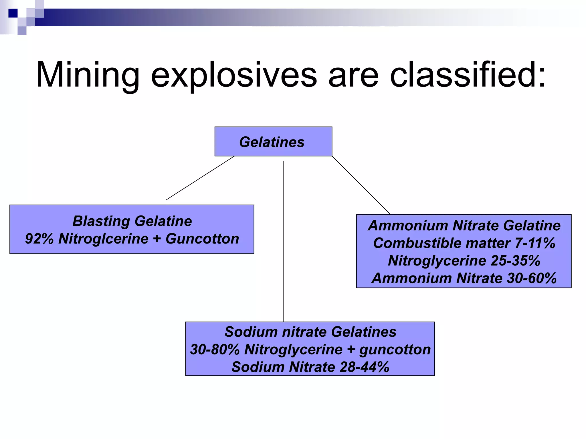 Mining explosives are classified:
Gelatines
Blasting Gelatine
92% Nitroglcerine + Guncotton
Sodium nitrate Gelatines
30-80% Nitroglycerine + guncotton
Sodium Nitrate 28-44%
Ammonium Nitrate Gelatine
Combustible matter 7-11%
Nitroglycerine 25-35%
Ammonium Nitrate 30-60%
 