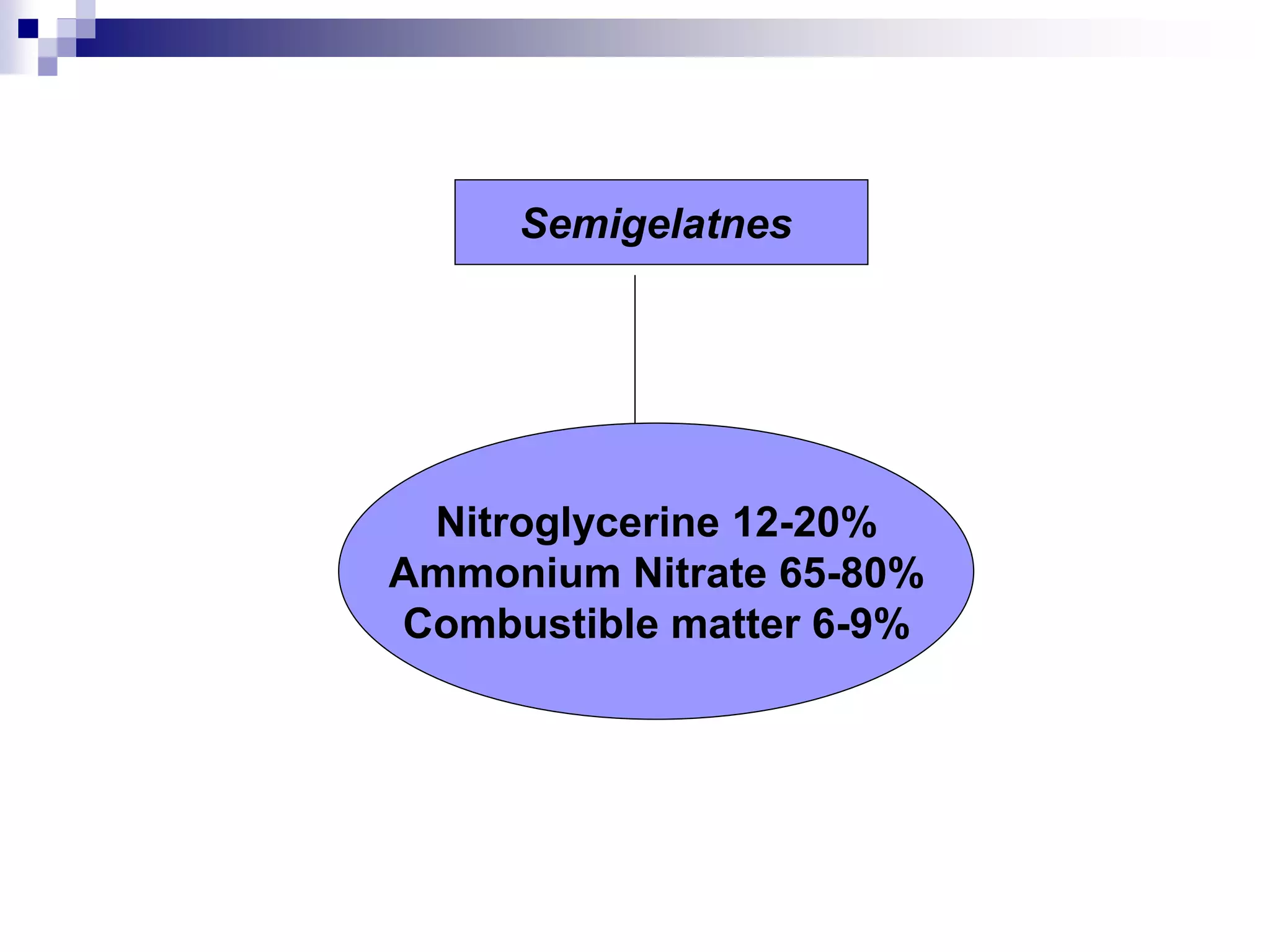 Semigelatnes
Nitroglycerine 12-20%
Ammonium Nitrate 65-80%
Combustible matter 6-9%
 