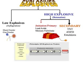 Exploder Initiating Device Explosive initiative devices | PDF