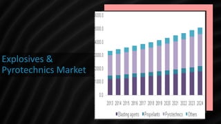Explosives &
Pyrotechnics Market
 