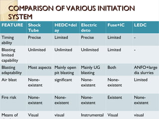 COMPARISON OF VARIOUS INITIATION
COMPARISON OF VARIOUS INITIATION
SYSTEM
SYSTEM
FEATURE Shock
Tube
HEDC+del
ay
Electric
deto
Fuse+IC LEDC
Timing
ability
Precise Limited Precise Limited -
Blasting
limited
capability
Unlimited Unlimited Unlimited Limited -
Blasting
adaptability
Most aspects Mainly open
pit blasting
Mainly UG
blasting
Both ANFO+large
dia slurries
Air blast None-
existent
significant None-
existent
None-
existent
Limited
Fire risk None-
existent
None-
existent
None-
existent
Existent None-
existent
Means of Visual visual Instrumental Visual visual
 