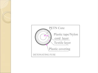 PETN Core
Plastic tape/Nylon
cord layer
Textile layer
Plastic covering
DETONATING FUSE
 