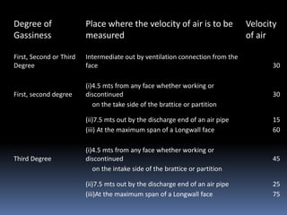 Degree of
Gassiness
Place where the velocity of air is to be
measured
Velocity
of air
First, Second or Third
Degree
Intermediate out by ventilation connection from the
face 30
First, second degree
(i)4.5 mts from any face whether working or
discontinued 30
on the take side of the brattice or partition
(ii)7.5 mts out by the discharge end of an air pipe 15
(iii) At the maximum span of a Longwall face 60
Third Degree
(i)4.5 mts from any face whether working or
discontinued 45
on the intake side of the brattice or partition
(ii)7.5 mts out by the discharge end of an air pipe 25
(iii)At the maximum span of a Longwall face 75
 