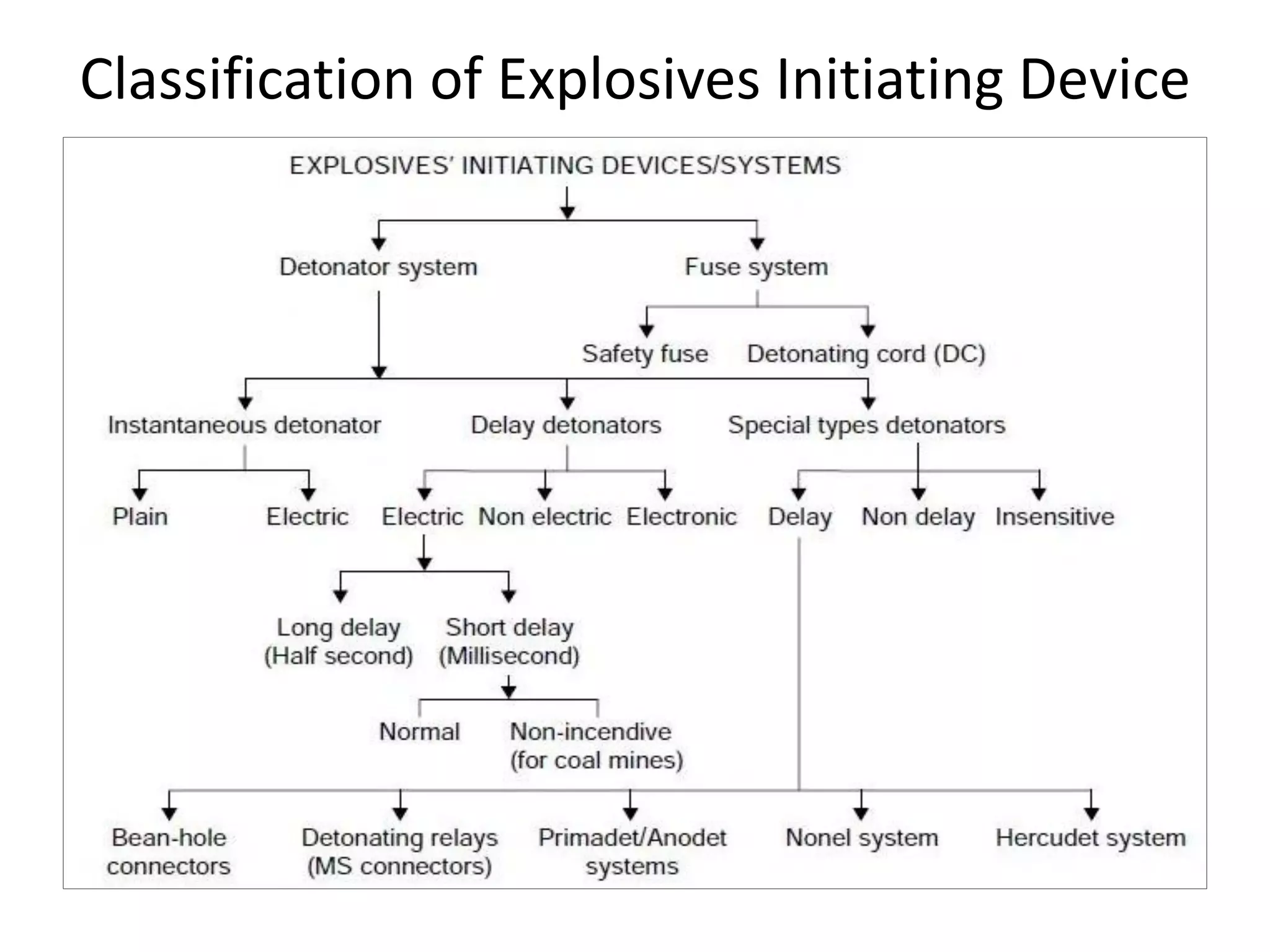 Exploder Initiating Device Explosives and Initiating Device.pdf