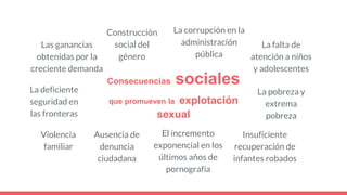 Consecuencias sociales
que promueven la explotación
sexual
Ausencia de
denuncia
ciudadana
Construcción
social del
género
La corrupción en la
administración
pública
La deficiente
seguridad en
las fronteras
La falta de
atención a niños
y adolescentes
Las ganancias
obtenidas por la
creciente demanda
El incremento
exponencial en los
últimos años de
pornografía
Insuficiente
recuperación de
infantes robados
La pobreza y
extrema
pobreza
Violencia
familiar
 