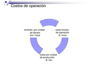 Costos de operación
rendmto. por unidad costo horario
de tiempo de operación
ton / hora $ / hora
costo por unidad
de producción
$ / ton
 