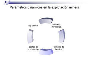 Parámetros dinámicos en la explotación minera
ley critica
costos de
producción
reservas
minerales
tamaño de
la mina
 